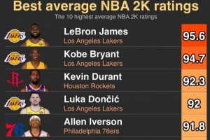 2K历史平均评分Top10：詹姆斯95.6居首 科比居次 库里90分排第10
