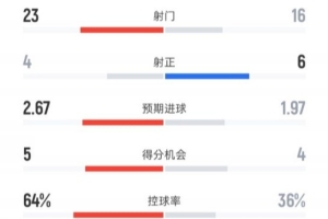 射门大战！皇社1-2皇马数据：射门23-16，射正4-6，控球率64%-36%