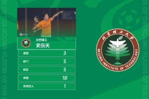 官方：3粒进球助推北理工5球大胜，史乐天当选中乙第27轮最佳球员